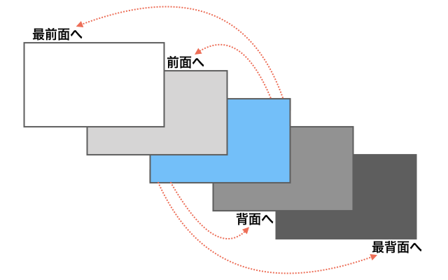 重ね順